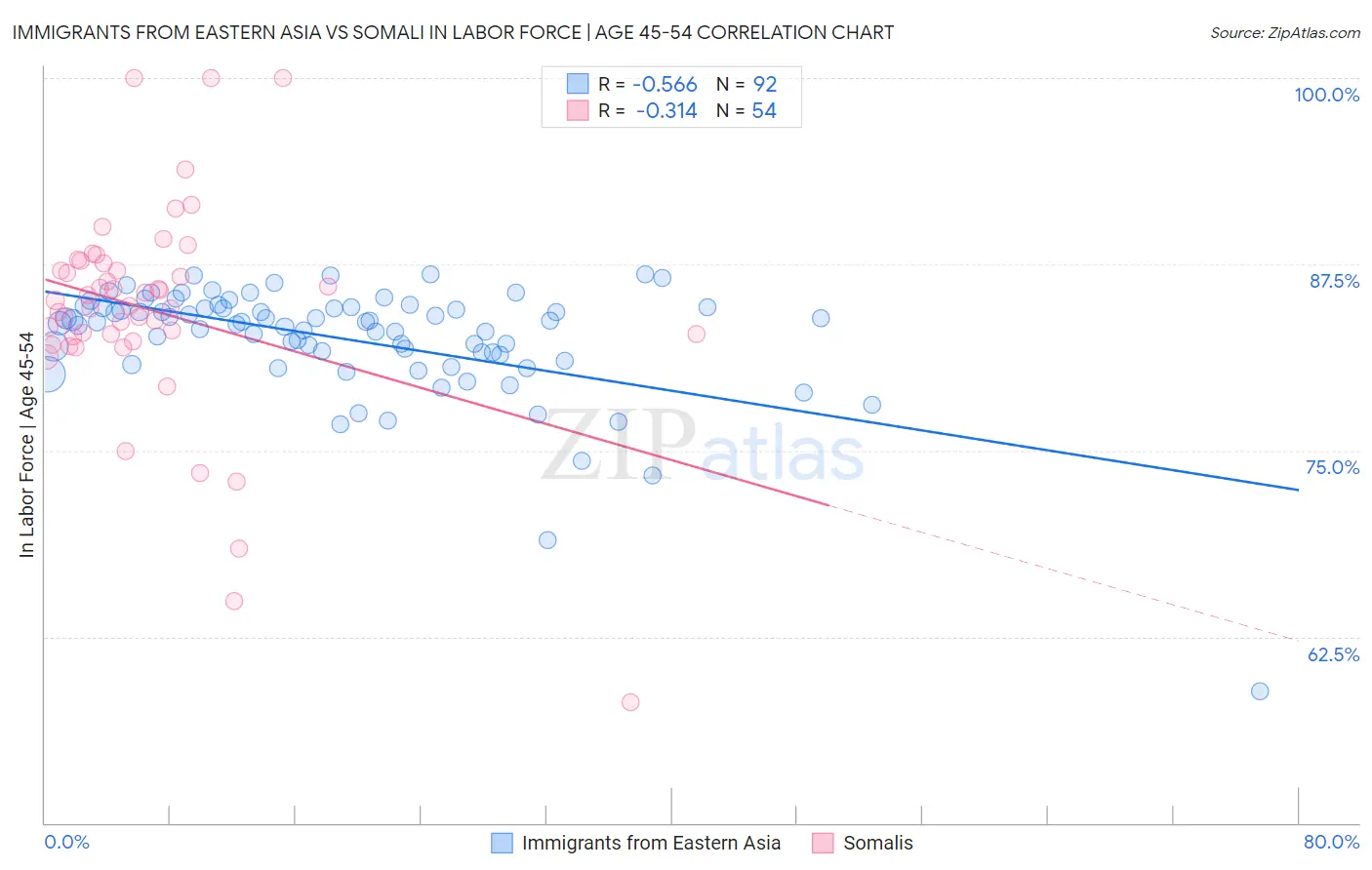 Immigrants from Eastern Asia vs Somali In Labor Force | Age 45-54