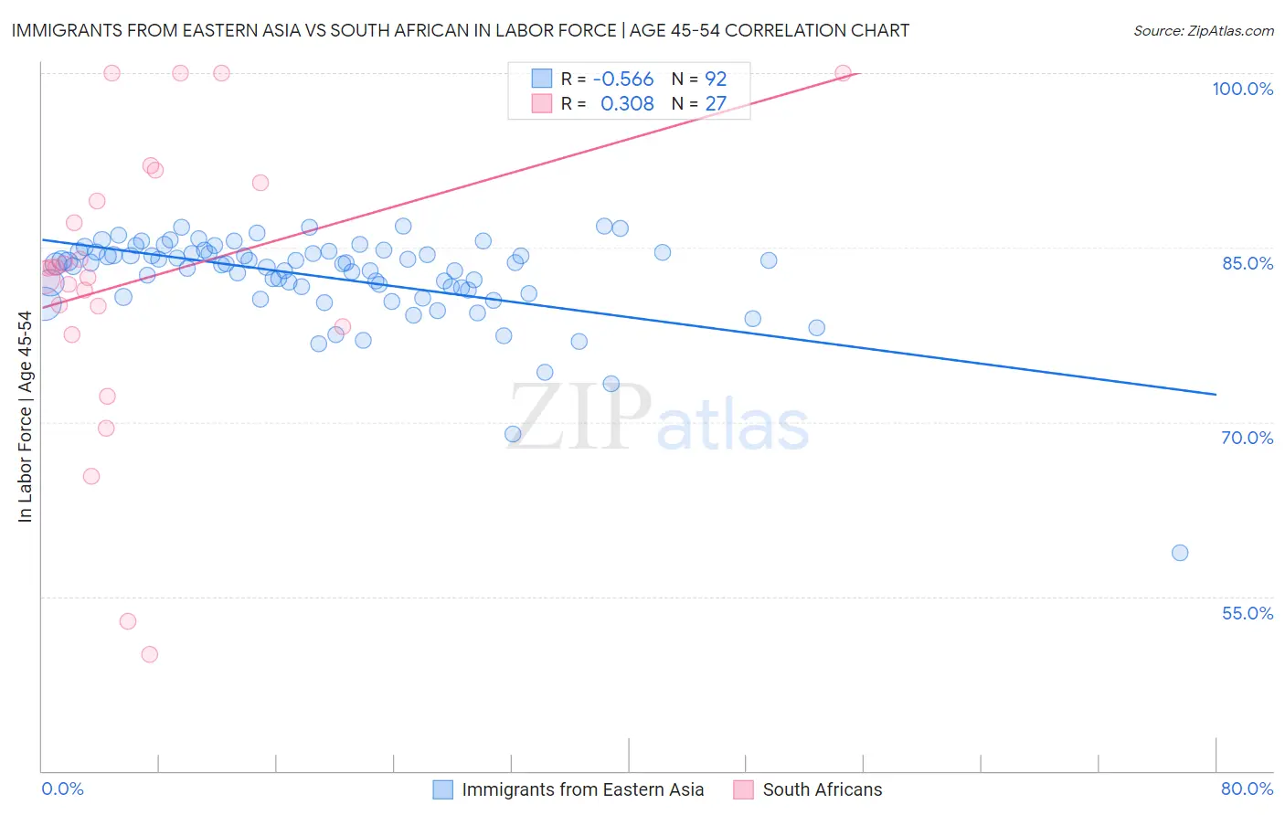 Immigrants from Eastern Asia vs South African In Labor Force | Age 45-54