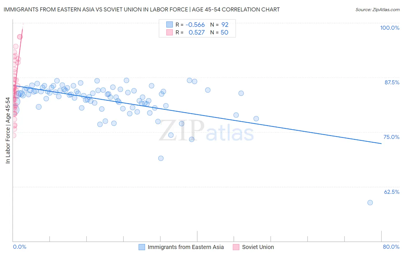 Immigrants from Eastern Asia vs Soviet Union In Labor Force | Age 45-54