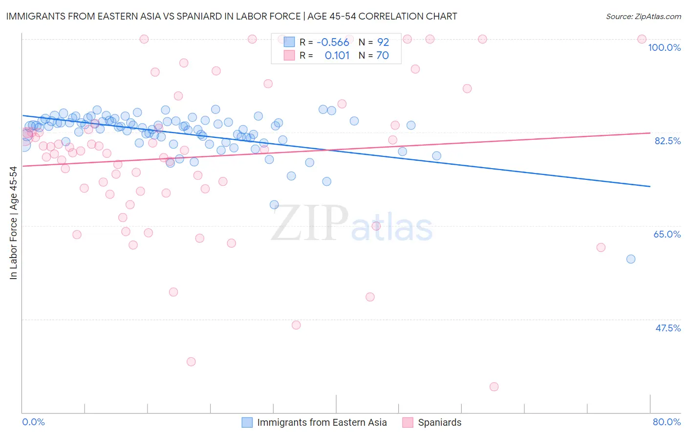 Immigrants from Eastern Asia vs Spaniard In Labor Force | Age 45-54