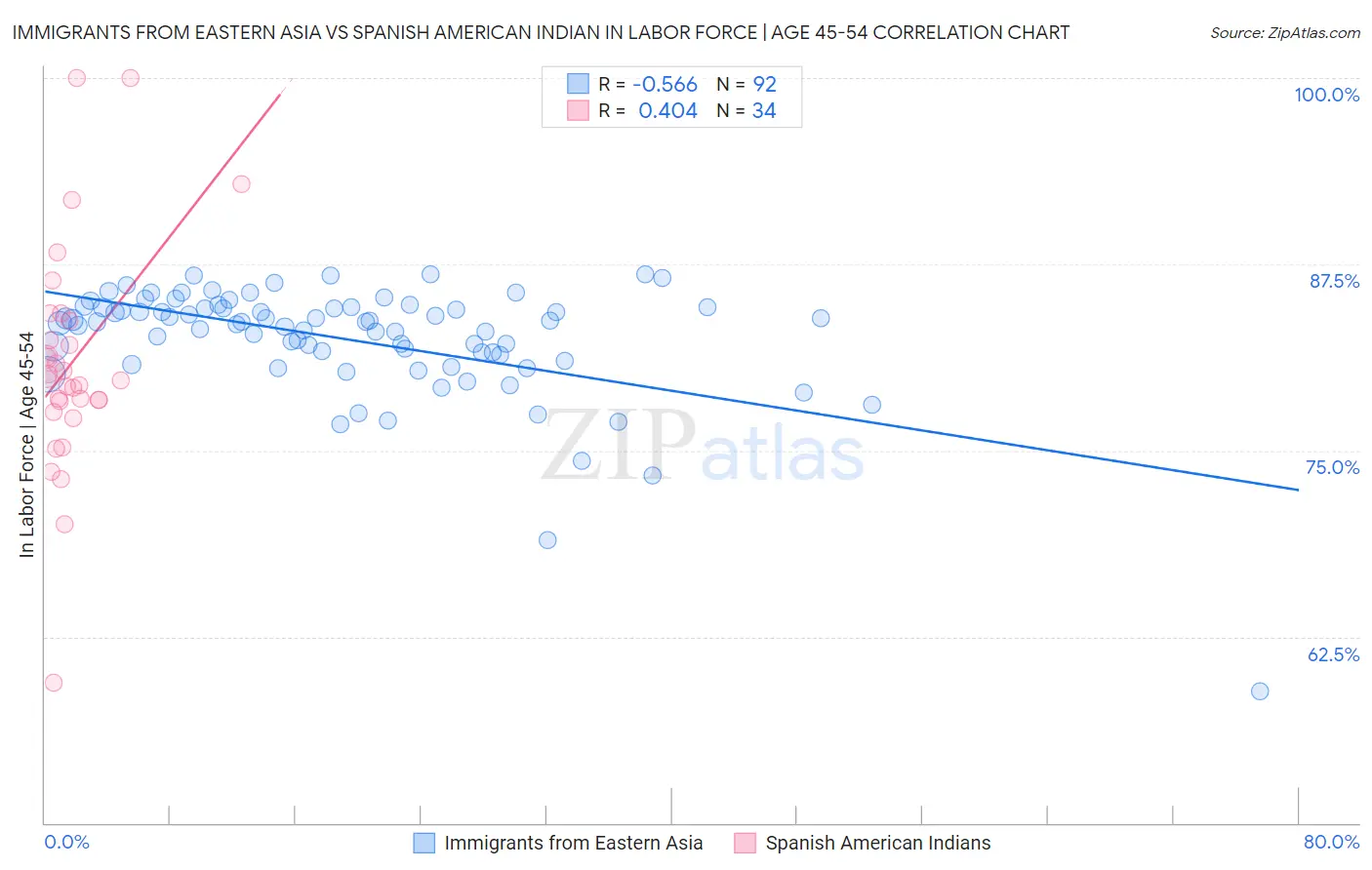 Immigrants from Eastern Asia vs Spanish American Indian In Labor Force | Age 45-54