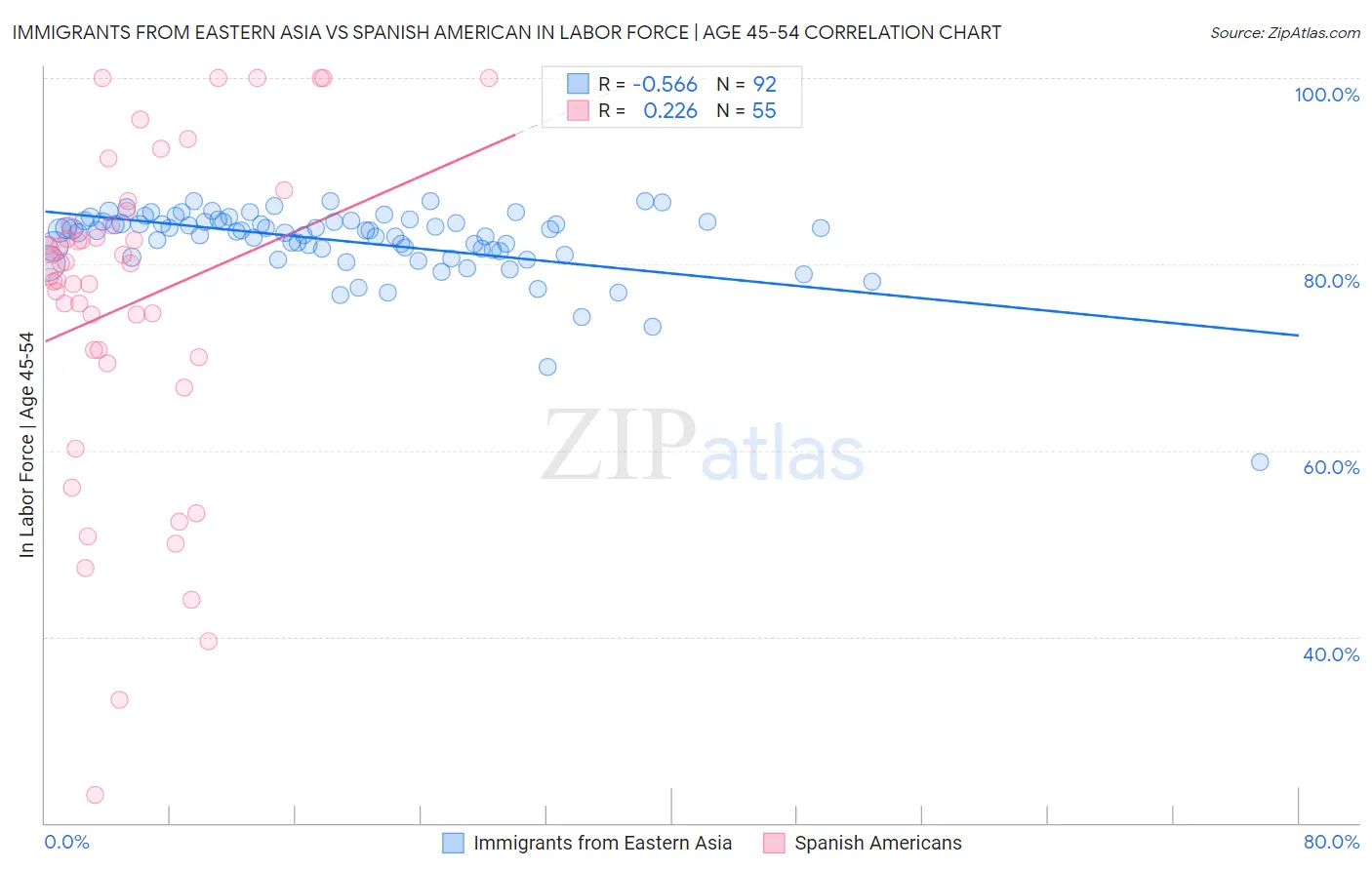 Immigrants from Eastern Asia vs Spanish American In Labor Force | Age 45-54