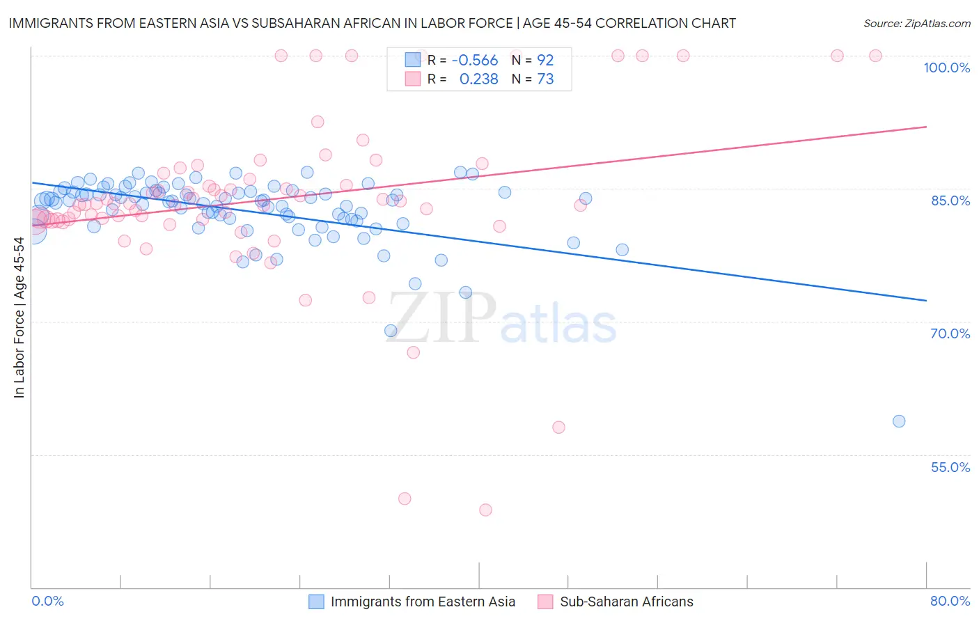 Immigrants from Eastern Asia vs Subsaharan African In Labor Force | Age 45-54