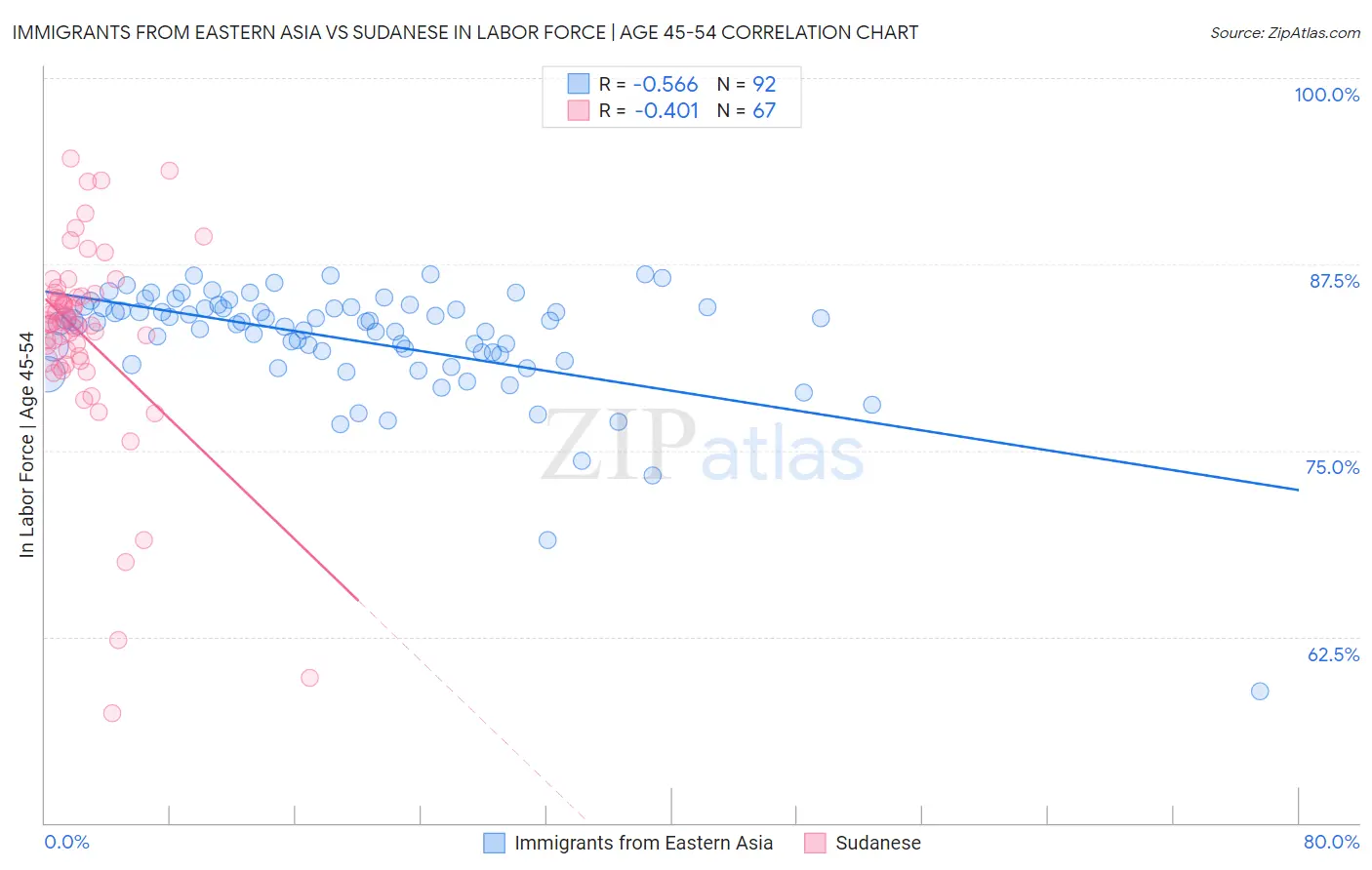 Immigrants from Eastern Asia vs Sudanese In Labor Force | Age 45-54