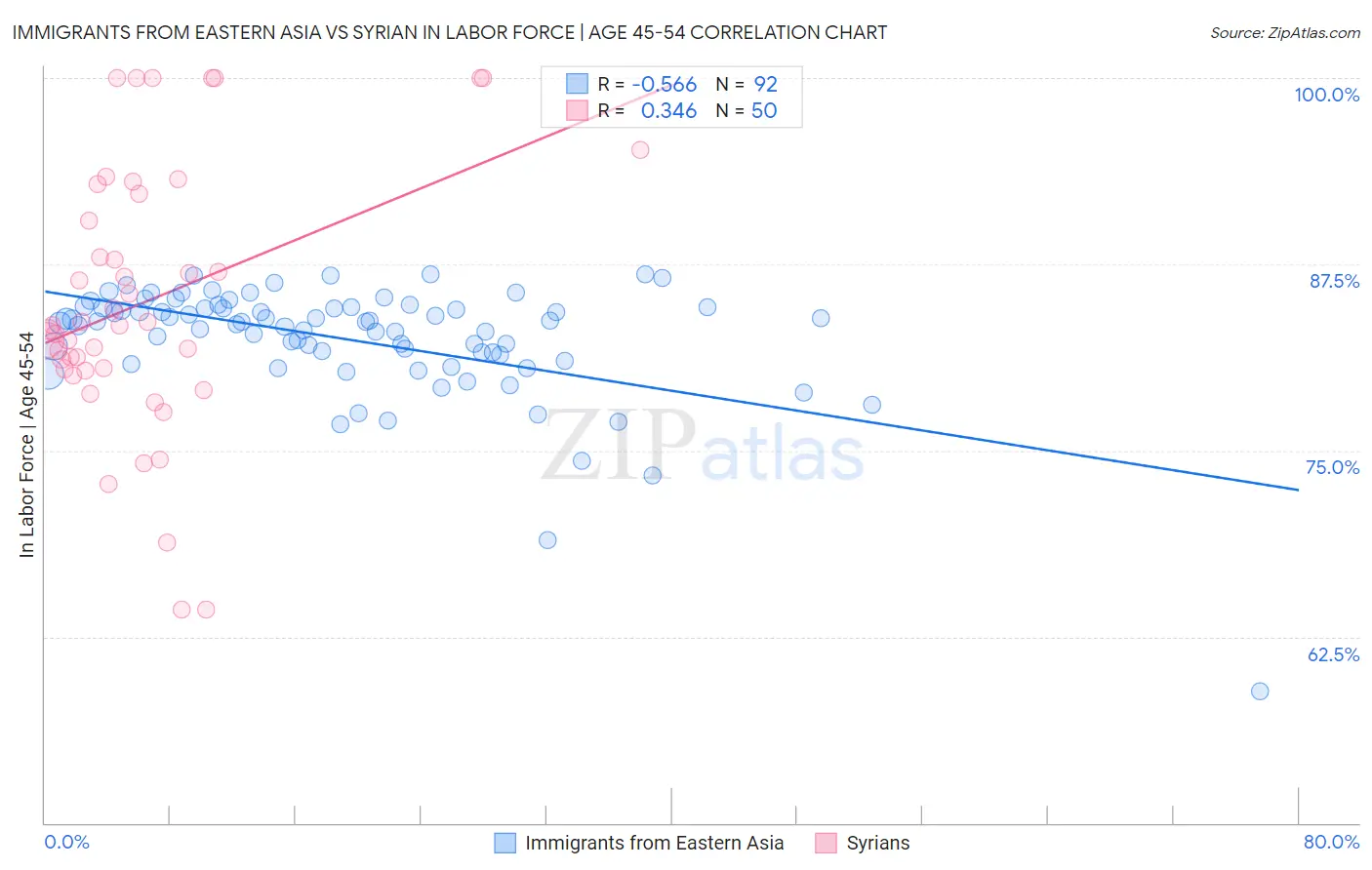 Immigrants from Eastern Asia vs Syrian In Labor Force | Age 45-54