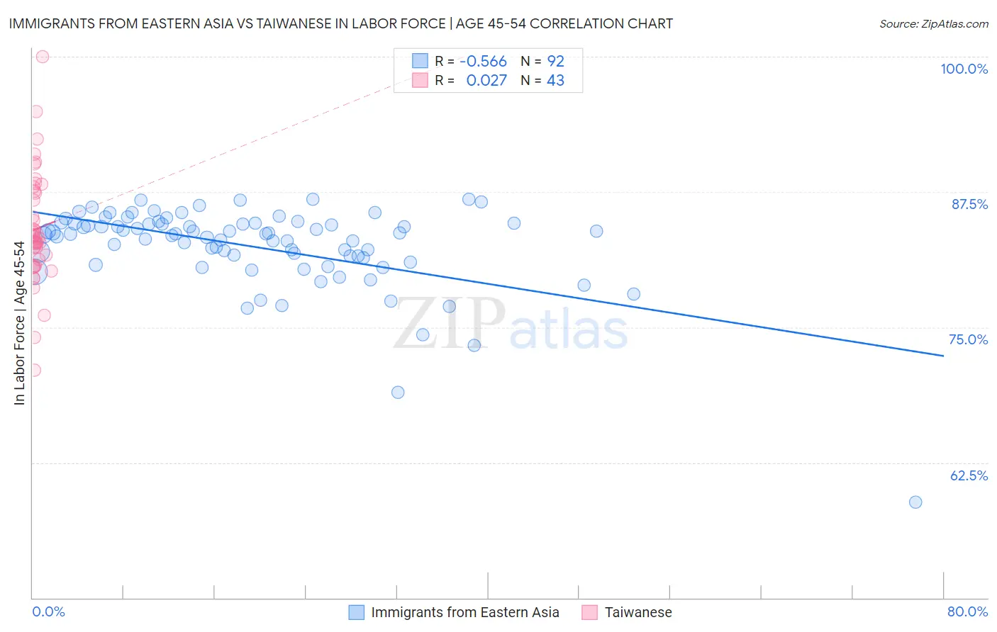 Immigrants from Eastern Asia vs Taiwanese In Labor Force | Age 45-54