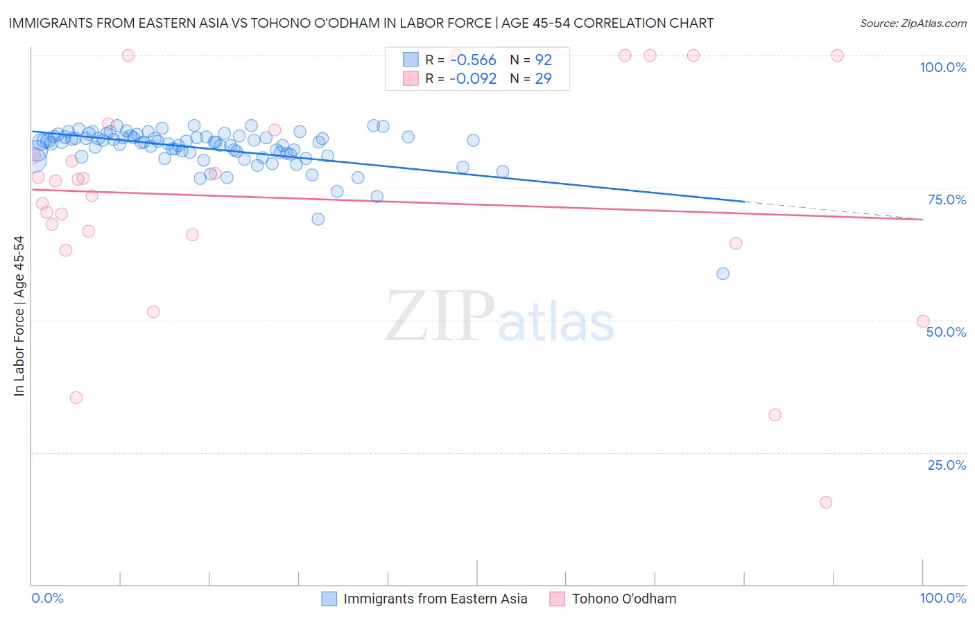 Immigrants from Eastern Asia vs Tohono O'odham In Labor Force | Age 45-54