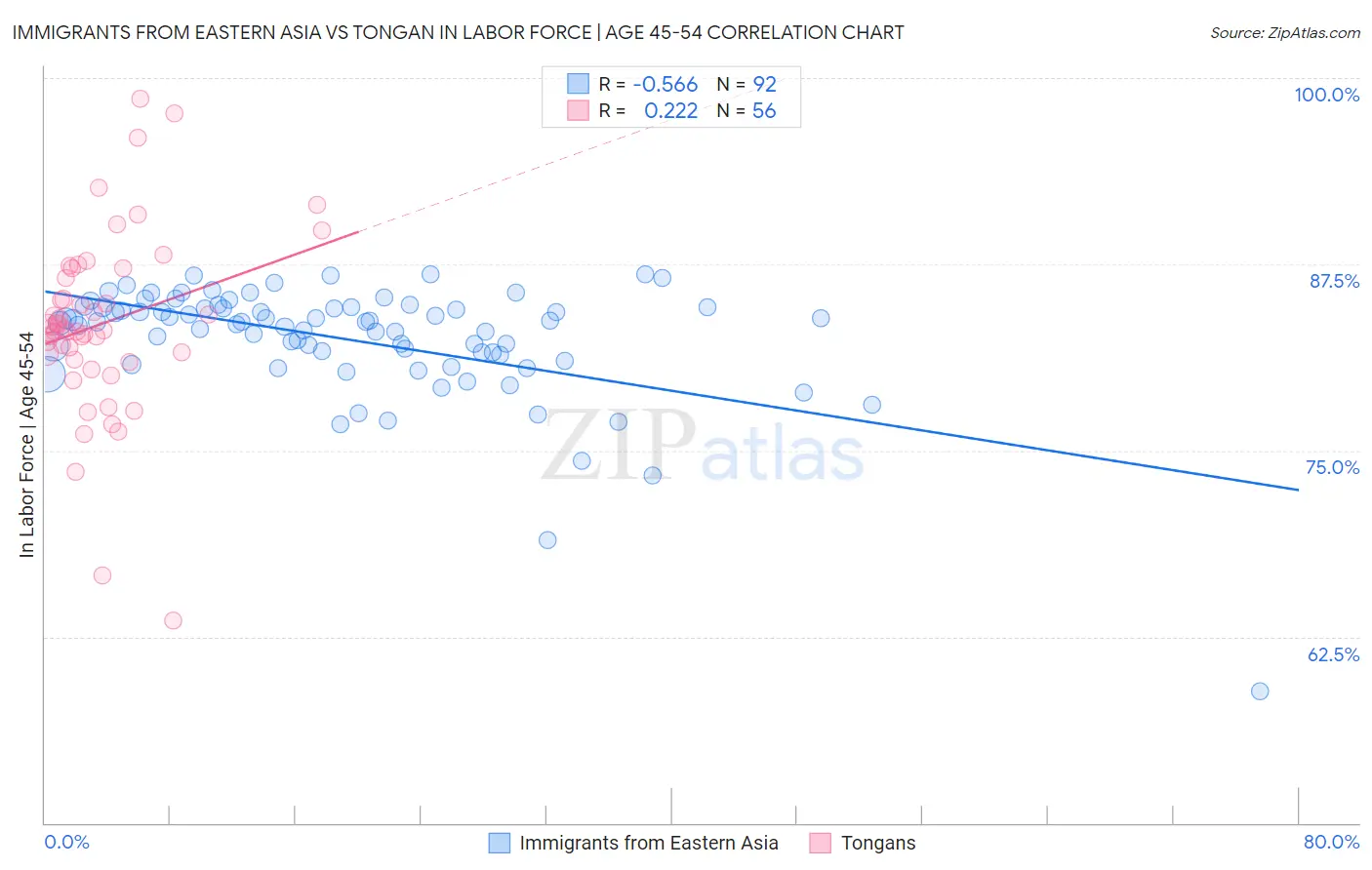 Immigrants from Eastern Asia vs Tongan In Labor Force | Age 45-54