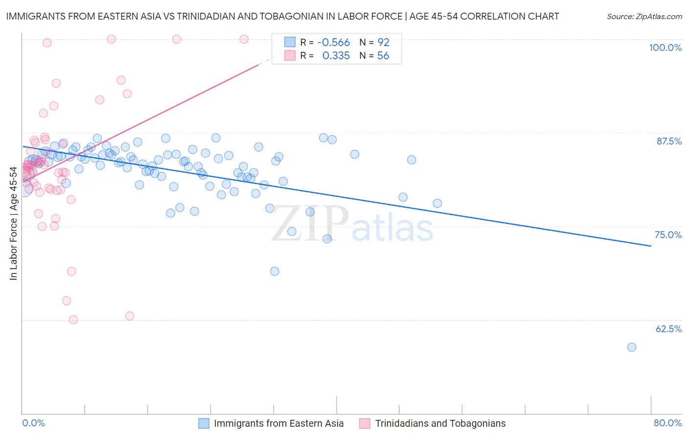 Immigrants from Eastern Asia vs Trinidadian and Tobagonian In Labor Force | Age 45-54