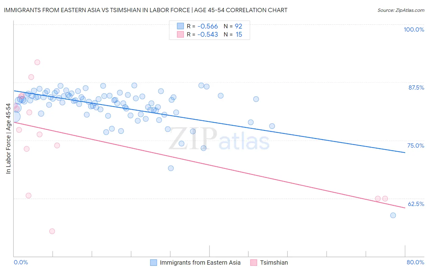 Immigrants from Eastern Asia vs Tsimshian In Labor Force | Age 45-54