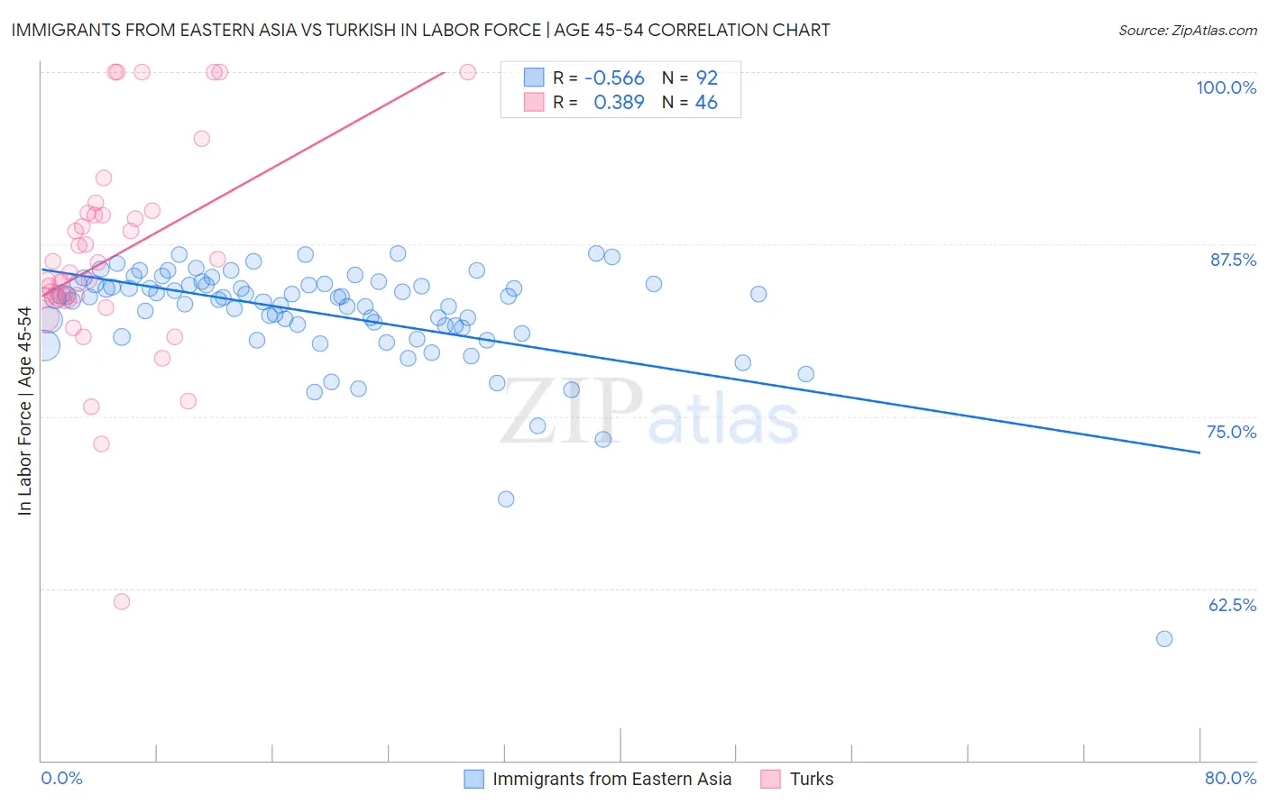 Immigrants from Eastern Asia vs Turkish In Labor Force | Age 45-54