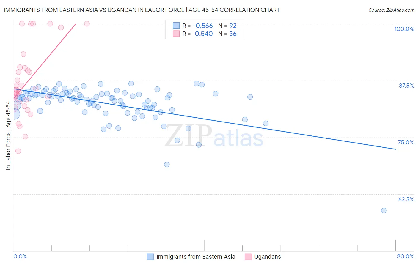Immigrants from Eastern Asia vs Ugandan In Labor Force | Age 45-54