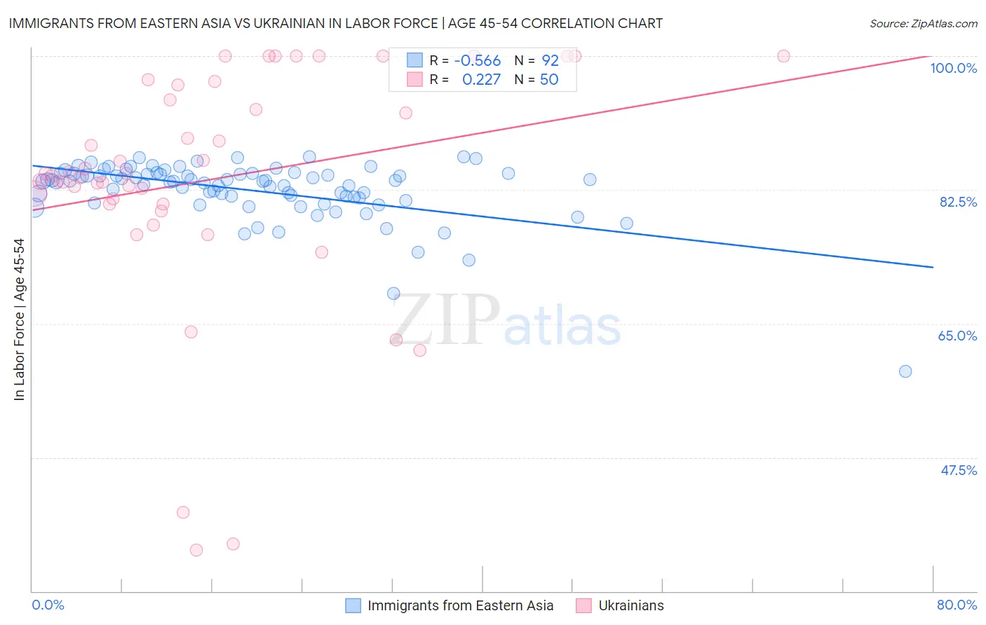 Immigrants from Eastern Asia vs Ukrainian In Labor Force | Age 45-54