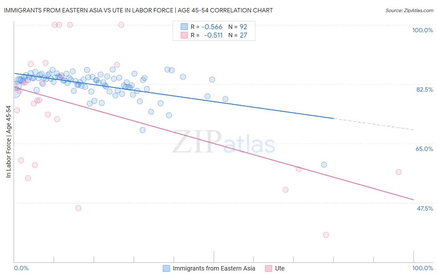 Immigrants from Eastern Asia vs Ute In Labor Force | Age 45-54