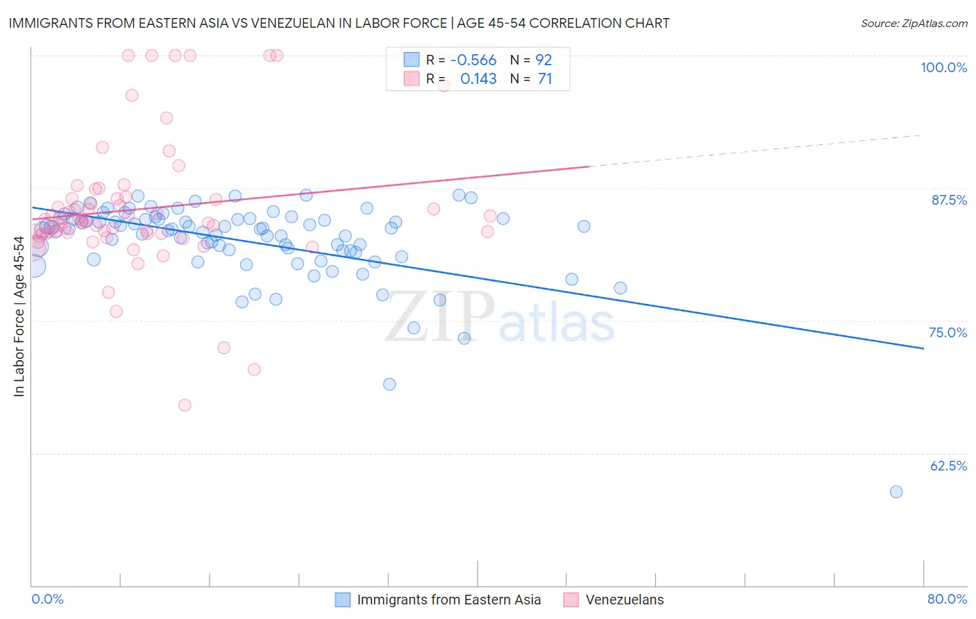 Immigrants from Eastern Asia vs Venezuelan In Labor Force | Age 45-54