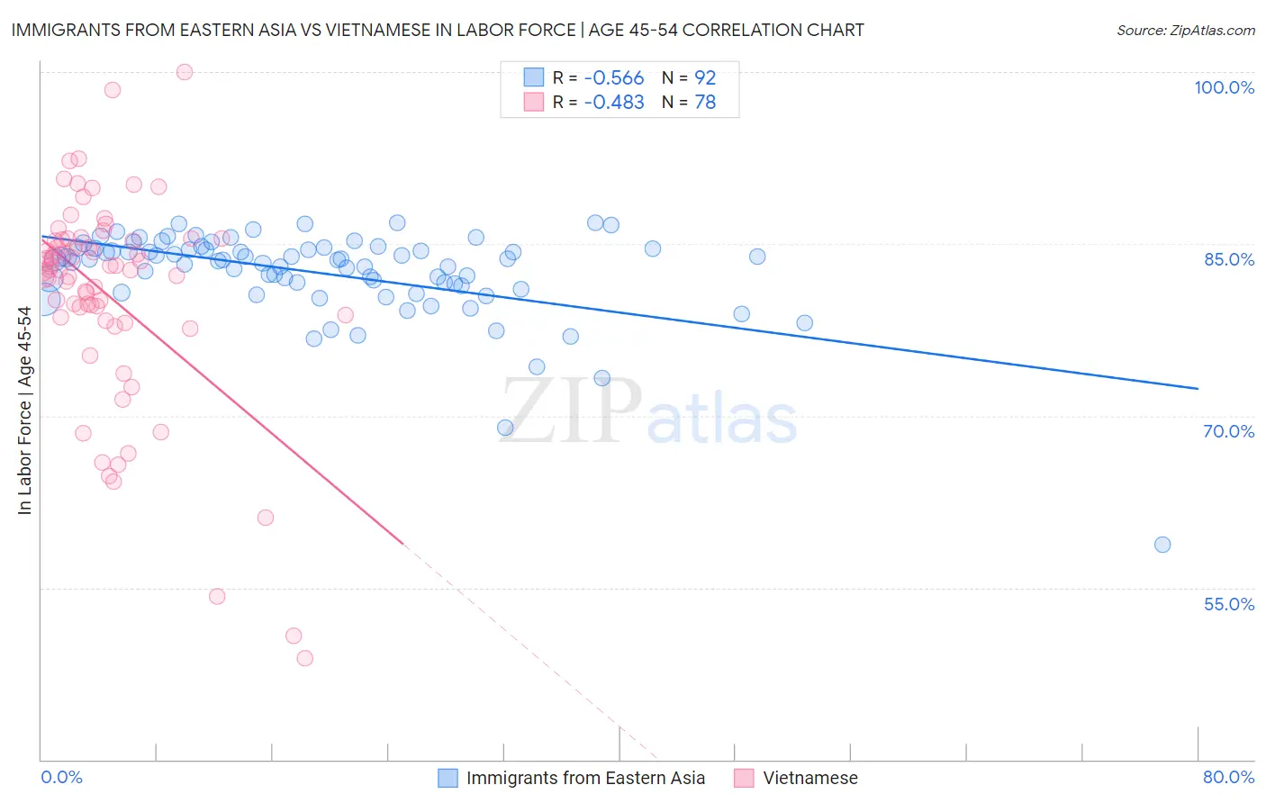 Immigrants from Eastern Asia vs Vietnamese In Labor Force | Age 45-54