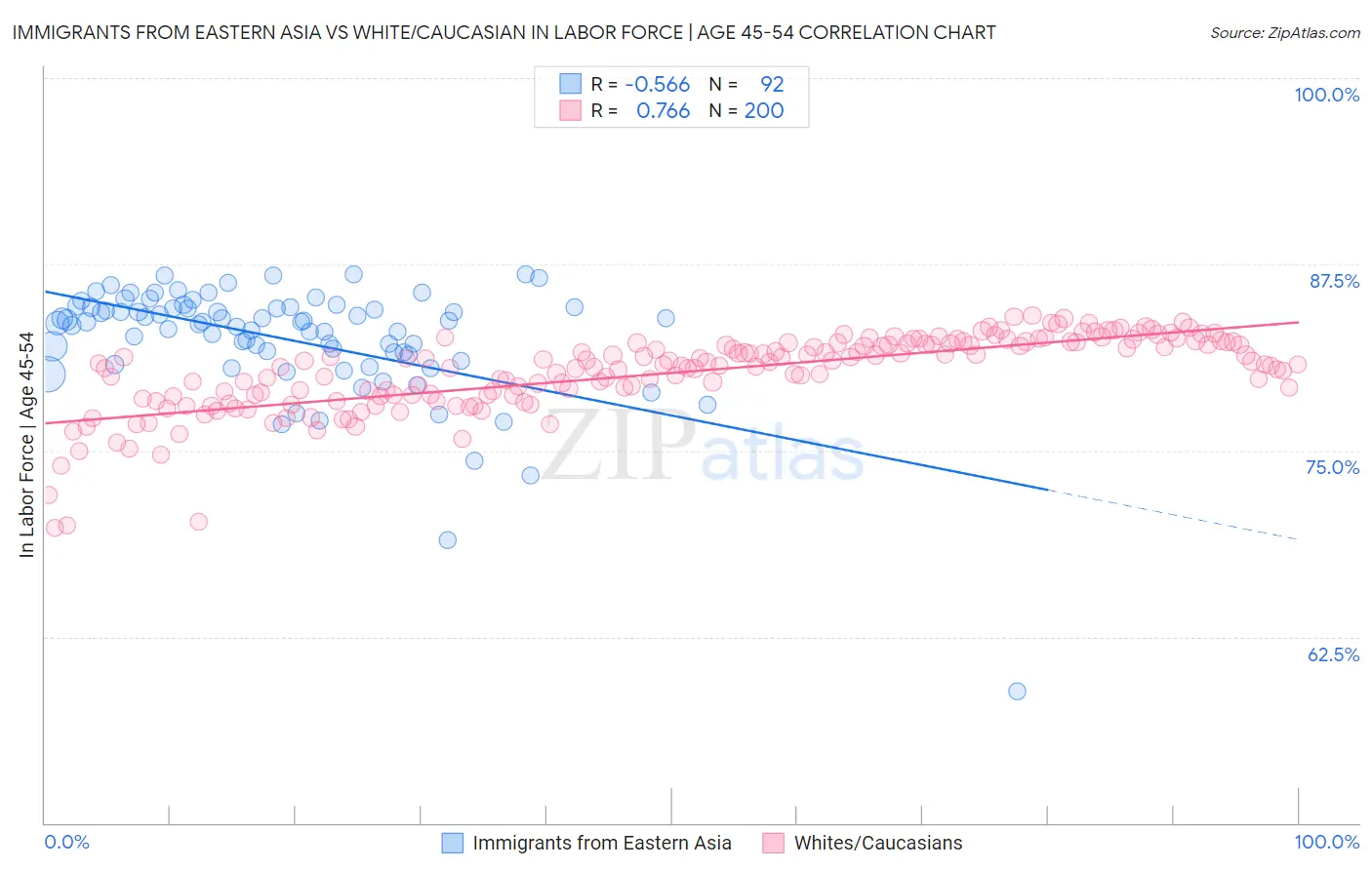 Immigrants from Eastern Asia vs White/Caucasian In Labor Force | Age 45-54