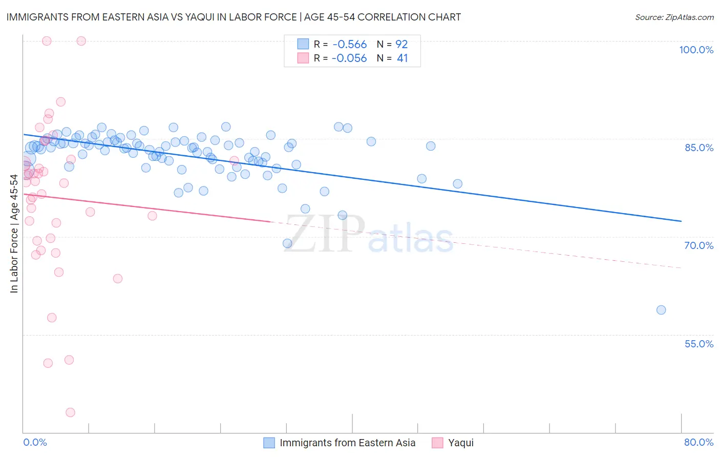 Immigrants from Eastern Asia vs Yaqui In Labor Force | Age 45-54