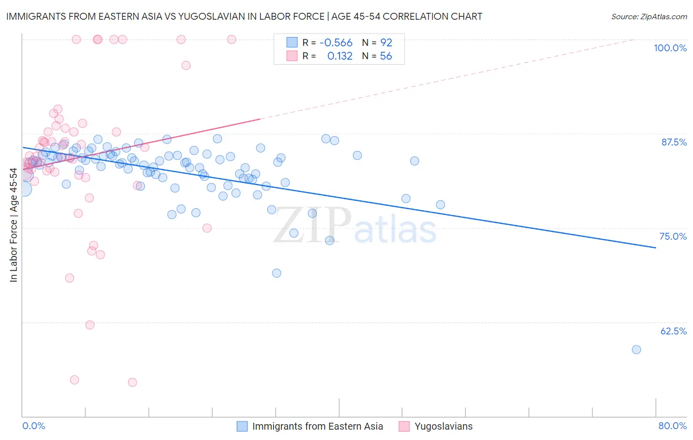 Immigrants from Eastern Asia vs Yugoslavian In Labor Force | Age 45-54