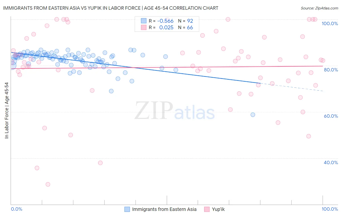 Immigrants from Eastern Asia vs Yup'ik In Labor Force | Age 45-54