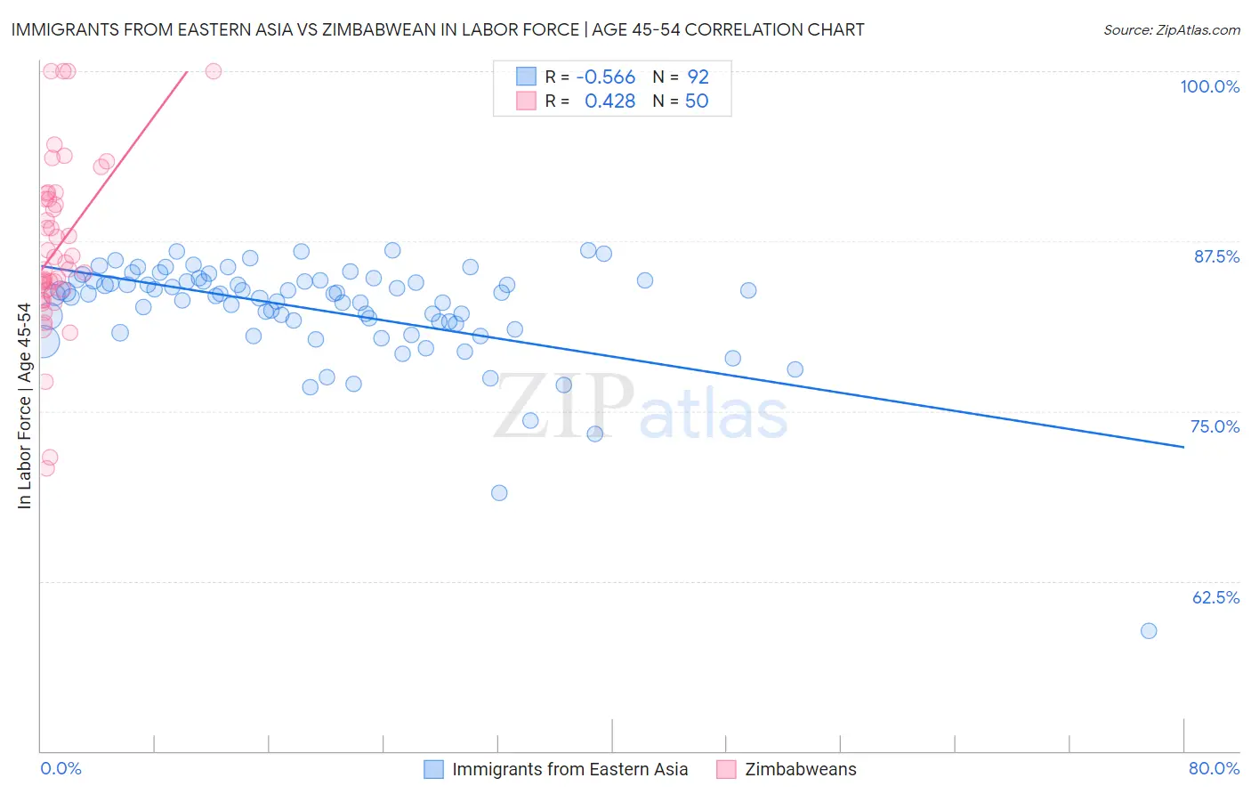 Immigrants from Eastern Asia vs Zimbabwean In Labor Force | Age 45-54