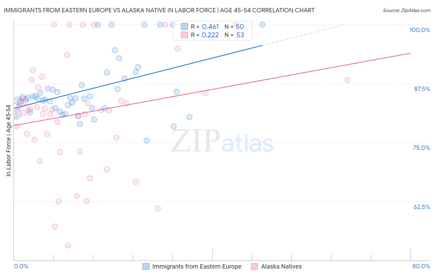 Immigrants from Eastern Europe vs Alaska Native In Labor Force | Age 45-54