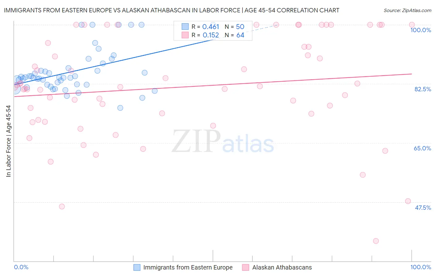 Immigrants from Eastern Europe vs Alaskan Athabascan In Labor Force | Age 45-54