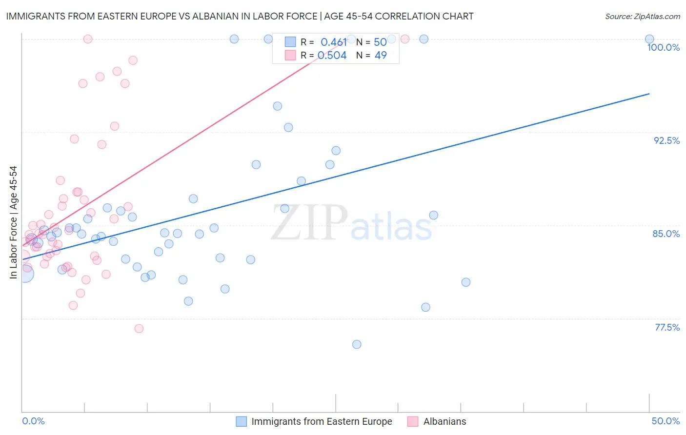 Immigrants from Eastern Europe vs Albanian In Labor Force | Age 45-54