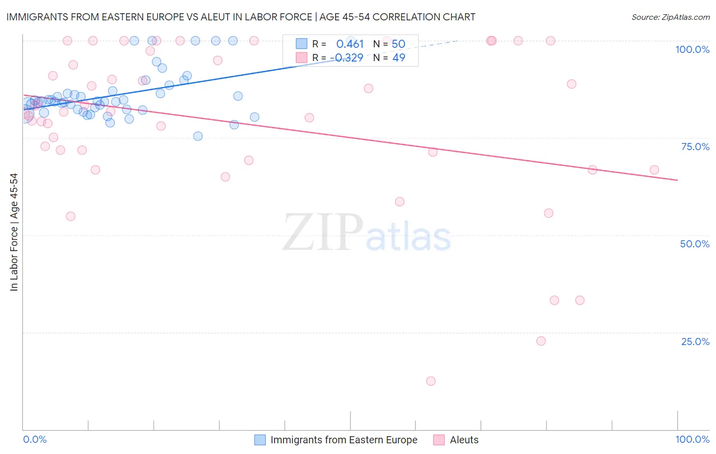 Immigrants from Eastern Europe vs Aleut In Labor Force | Age 45-54