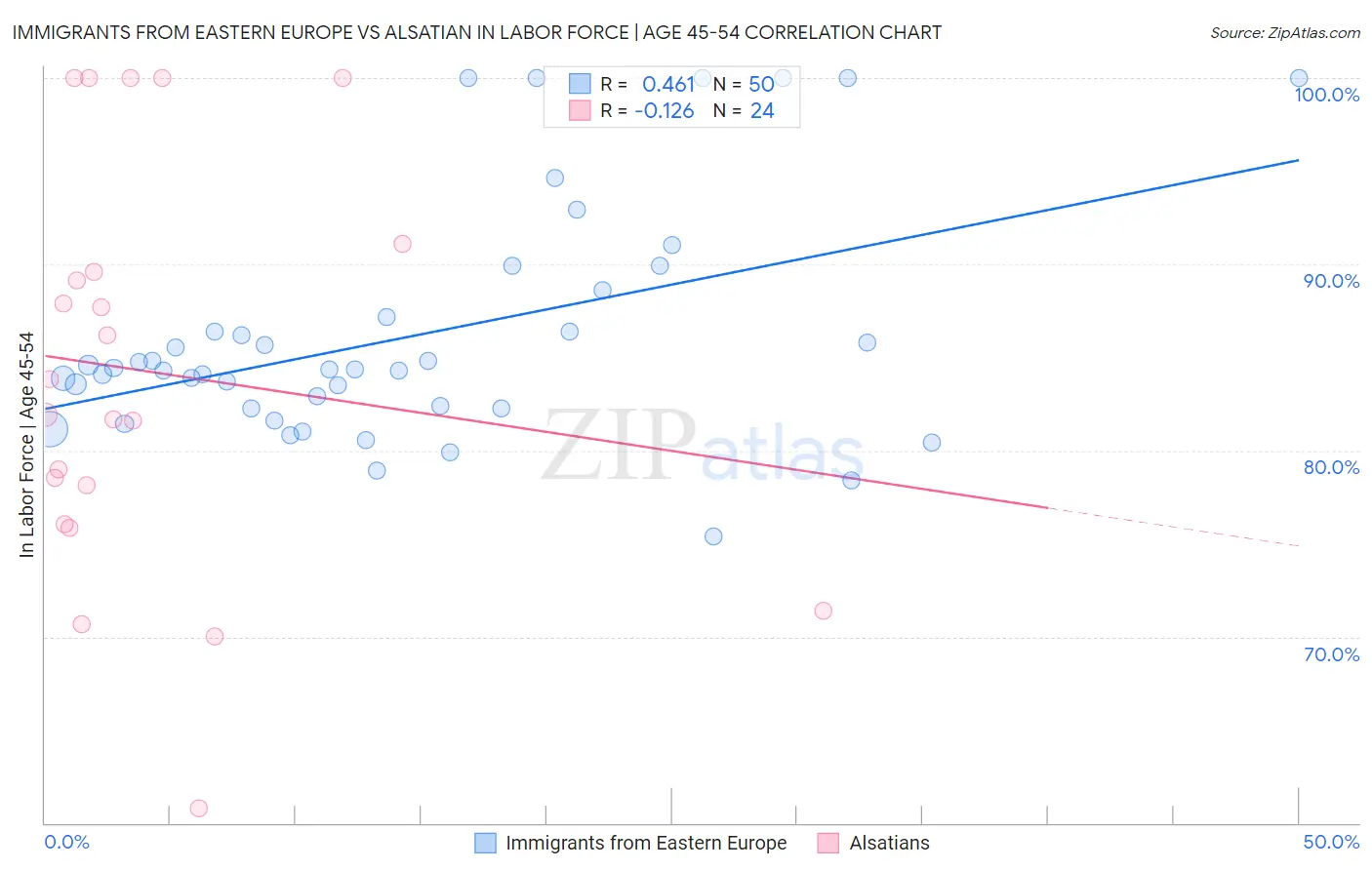 Immigrants from Eastern Europe vs Alsatian In Labor Force | Age 45-54
