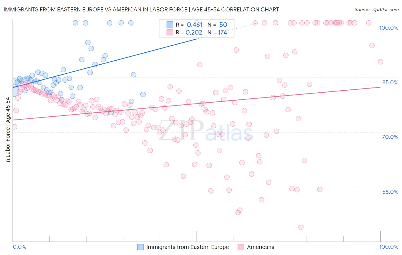 Immigrants from Eastern Europe vs American In Labor Force | Age 45-54