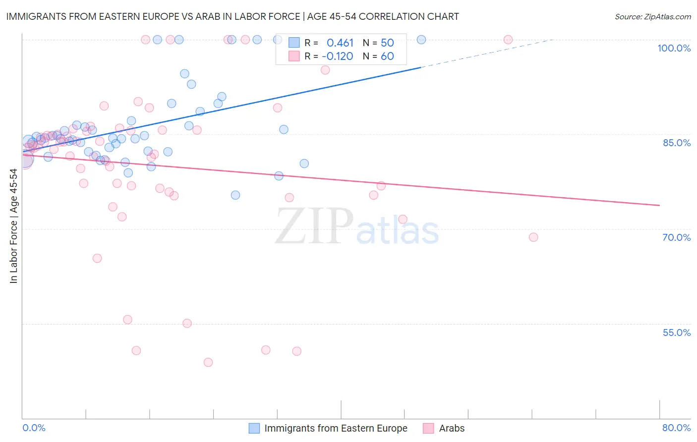 Immigrants from Eastern Europe vs Arab In Labor Force | Age 45-54