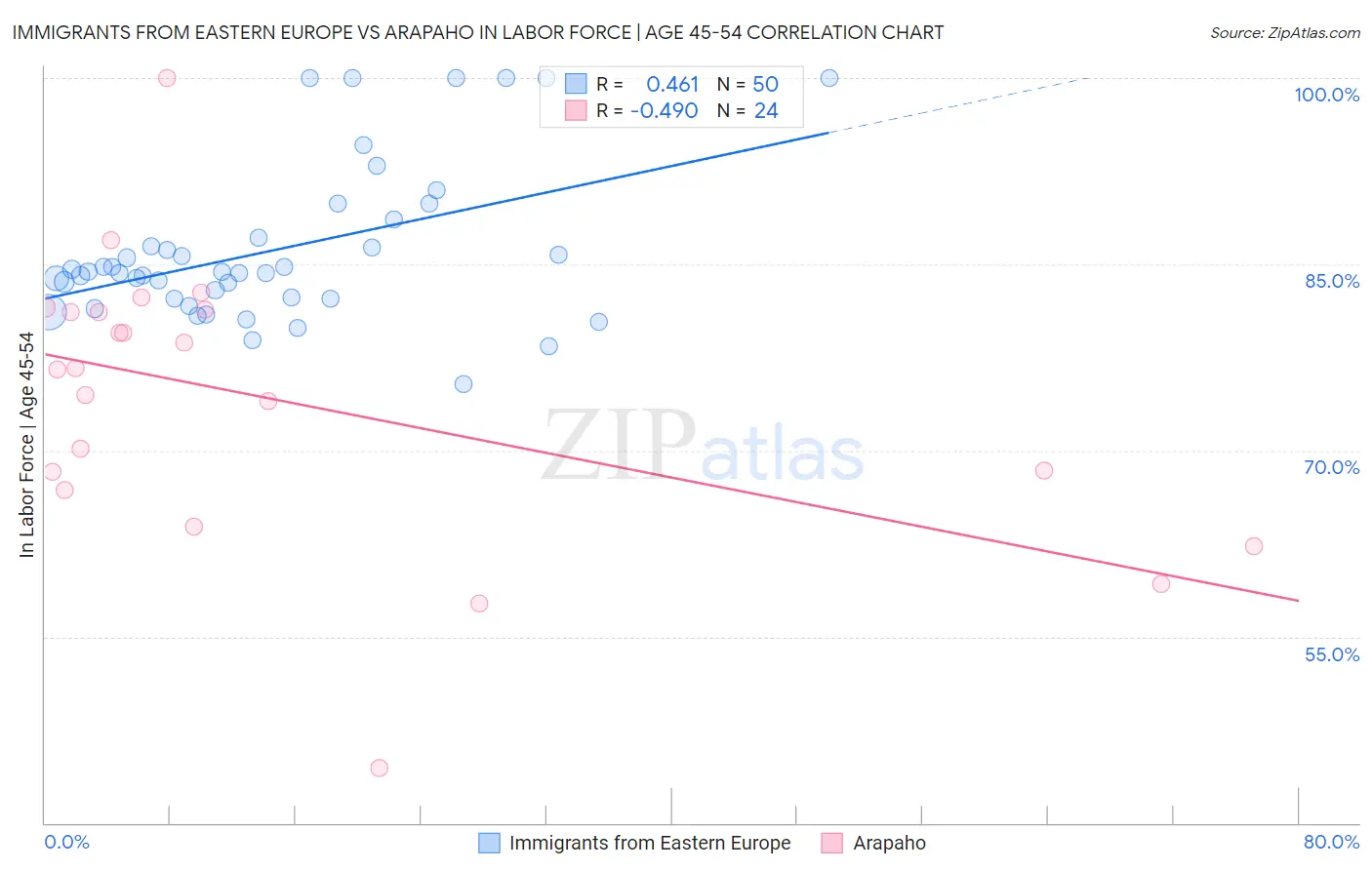 Immigrants from Eastern Europe vs Arapaho In Labor Force | Age 45-54