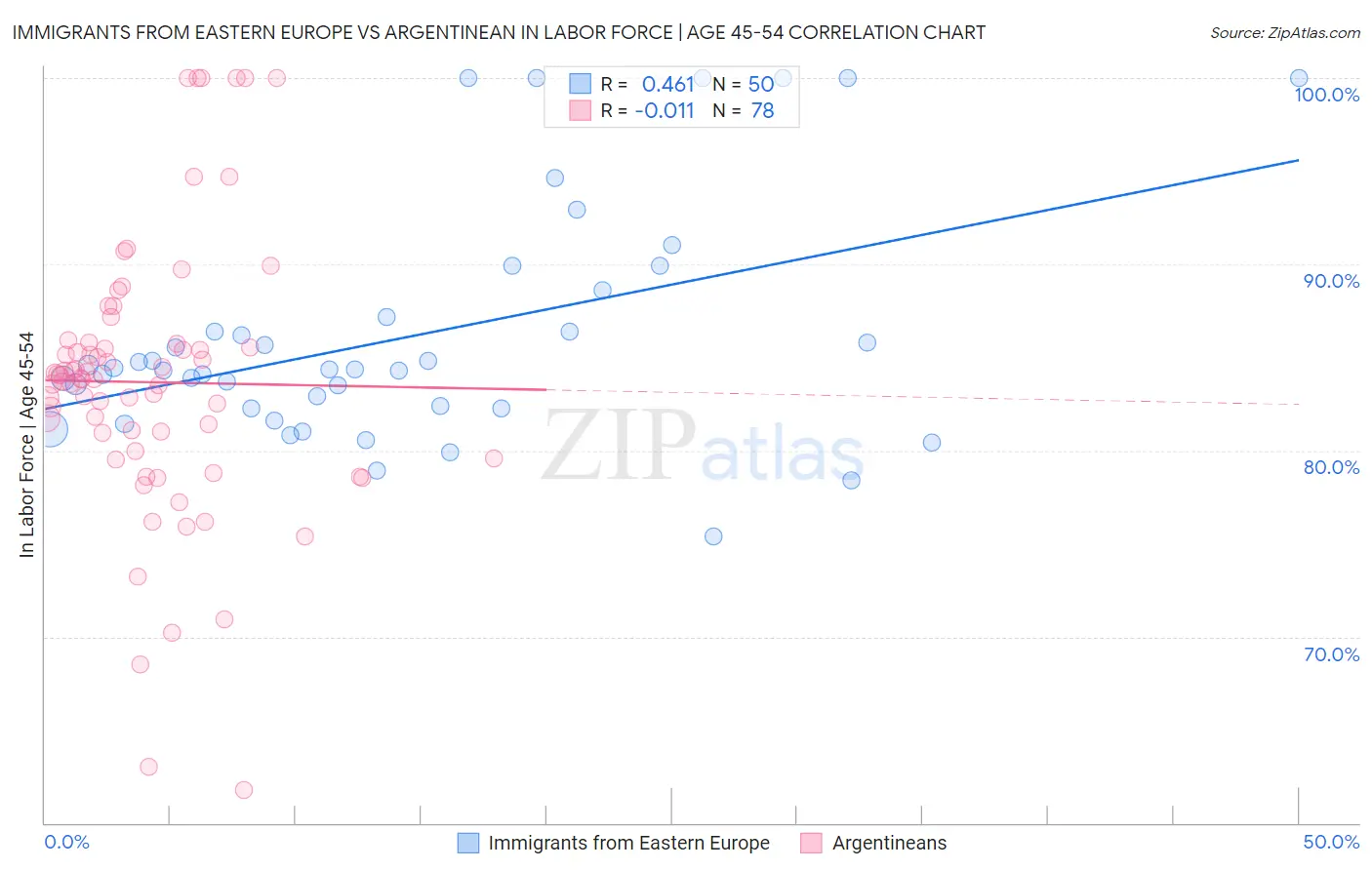 Immigrants from Eastern Europe vs Argentinean In Labor Force | Age 45-54