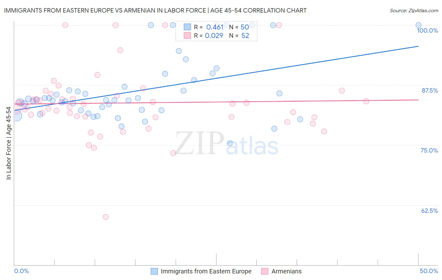 Immigrants from Eastern Europe vs Armenian In Labor Force | Age 45-54