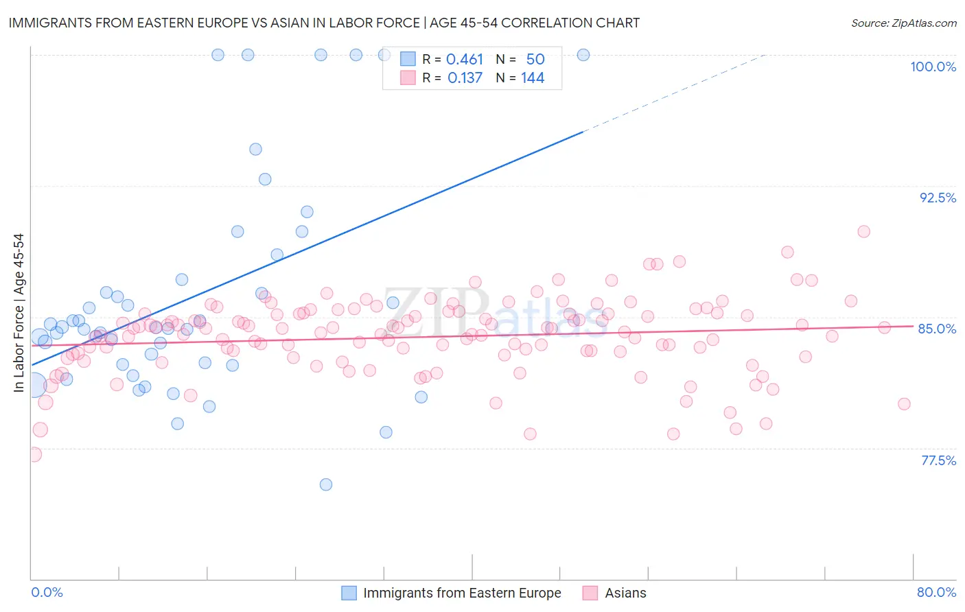 Immigrants from Eastern Europe vs Asian In Labor Force | Age 45-54