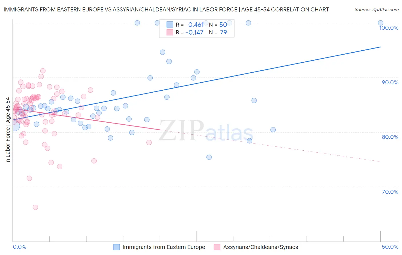 Immigrants from Eastern Europe vs Assyrian/Chaldean/Syriac In Labor Force | Age 45-54