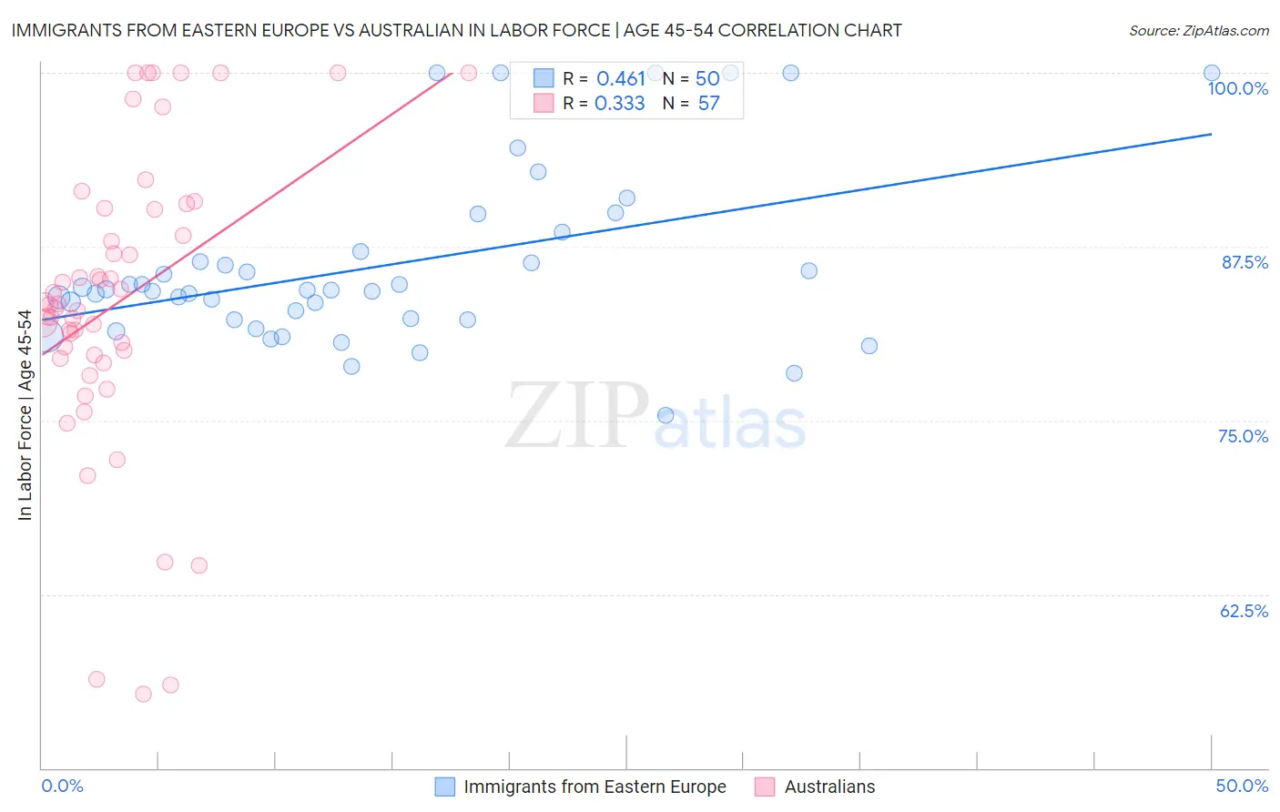 Immigrants from Eastern Europe vs Australian In Labor Force | Age 45-54