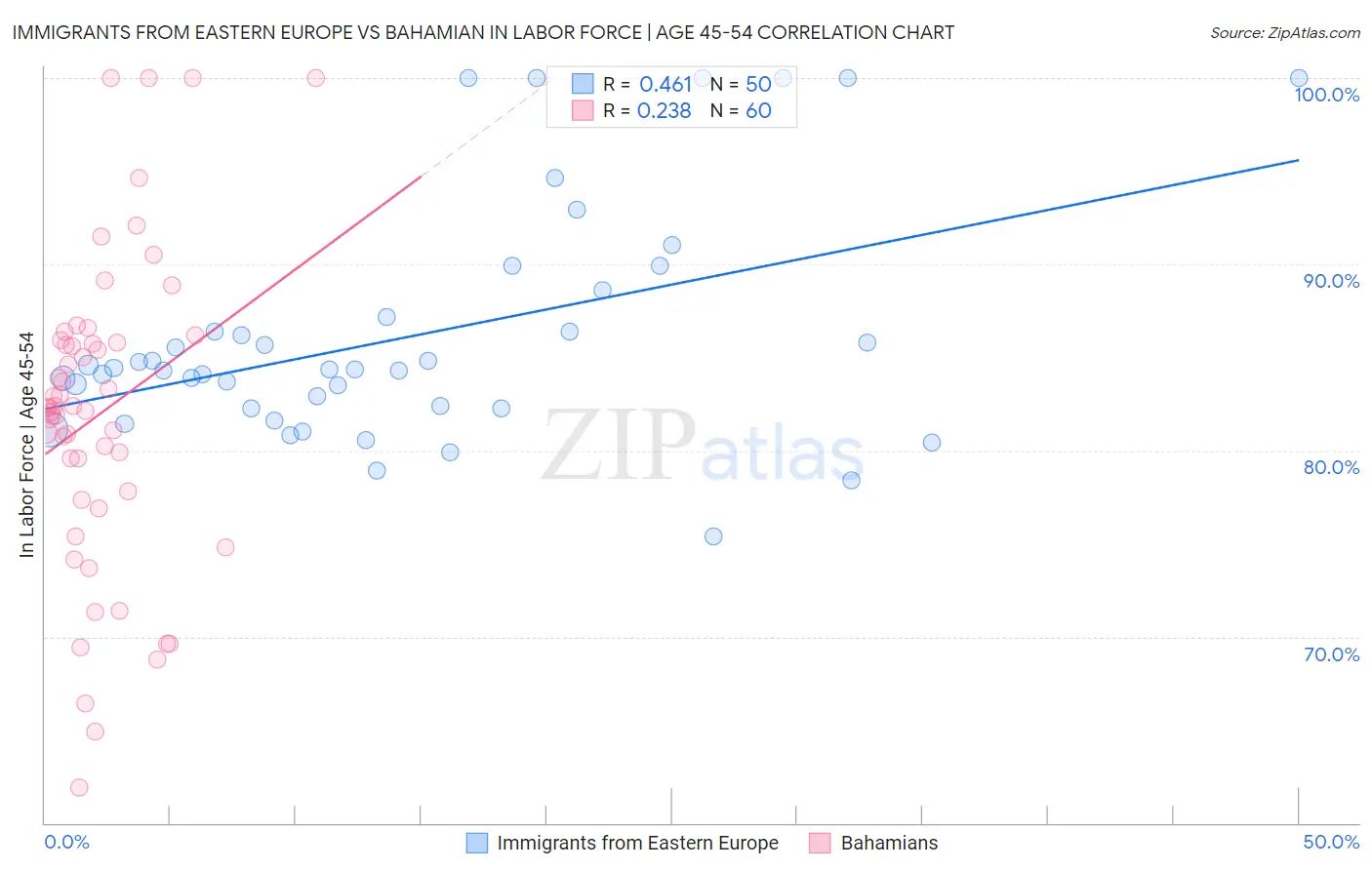 Immigrants from Eastern Europe vs Bahamian In Labor Force | Age 45-54