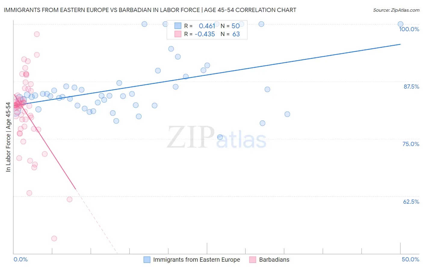 Immigrants from Eastern Europe vs Barbadian In Labor Force | Age 45-54