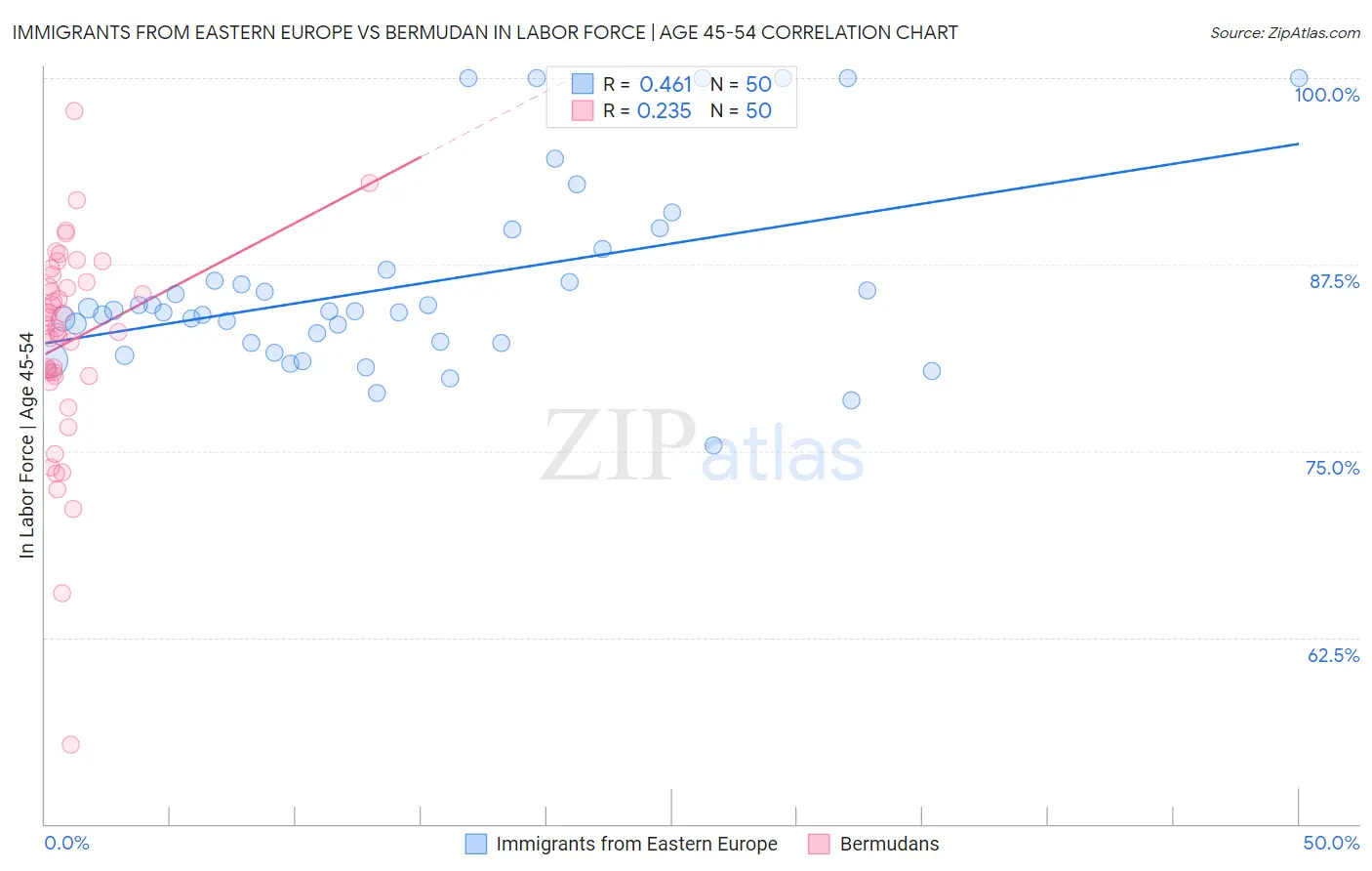 Immigrants from Eastern Europe vs Bermudan In Labor Force | Age 45-54