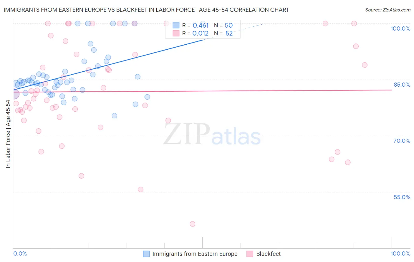 Immigrants from Eastern Europe vs Blackfeet In Labor Force | Age 45-54