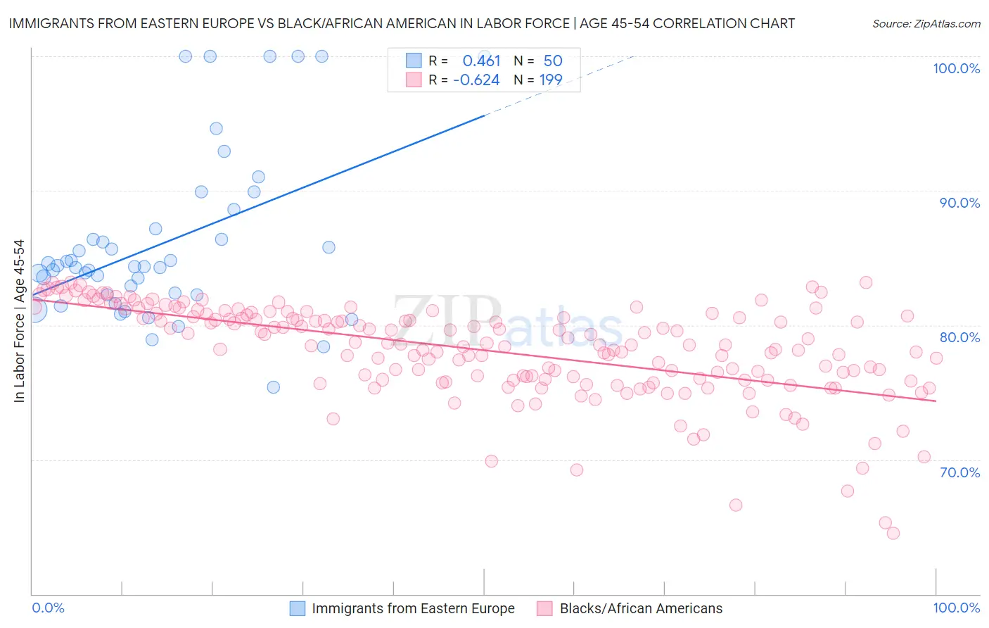 Immigrants from Eastern Europe vs Black/African American In Labor Force | Age 45-54