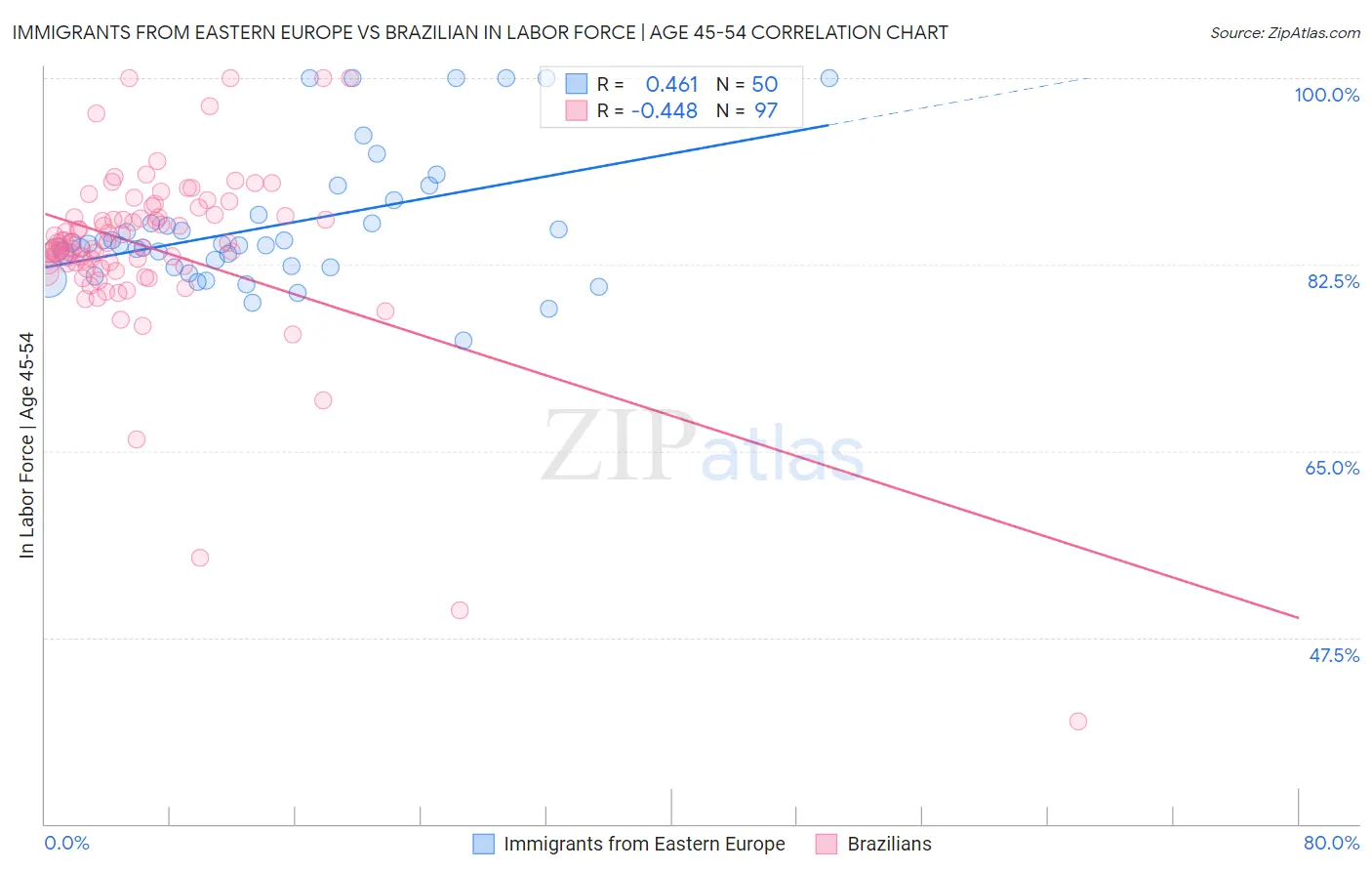 Immigrants from Eastern Europe vs Brazilian In Labor Force | Age 45-54