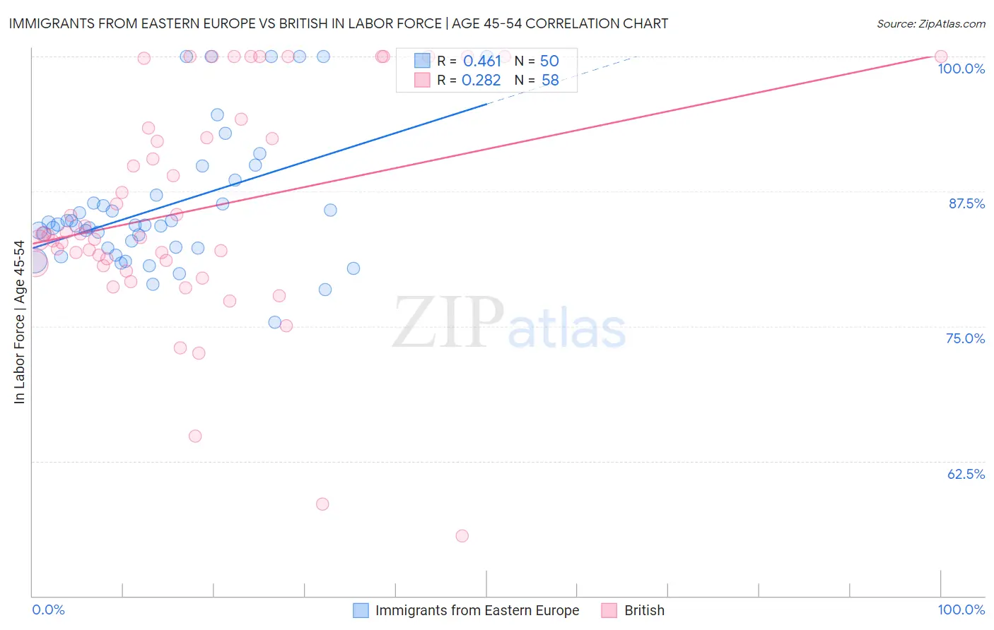 Immigrants from Eastern Europe vs British In Labor Force | Age 45-54