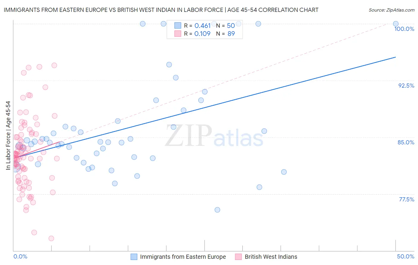 Immigrants from Eastern Europe vs British West Indian In Labor Force | Age 45-54