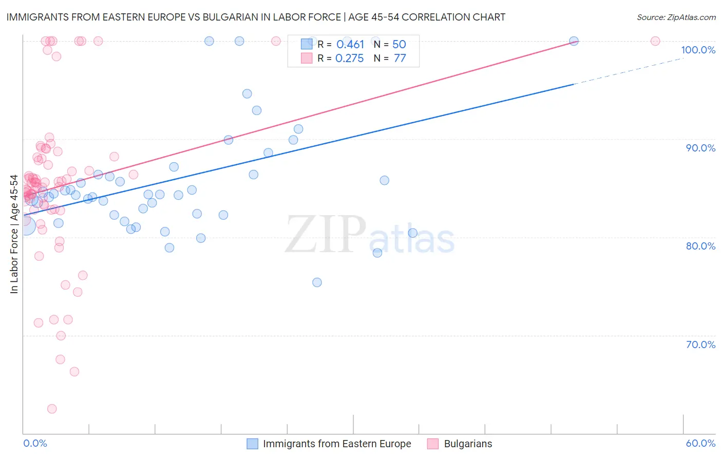 Immigrants from Eastern Europe vs Bulgarian In Labor Force | Age 45-54