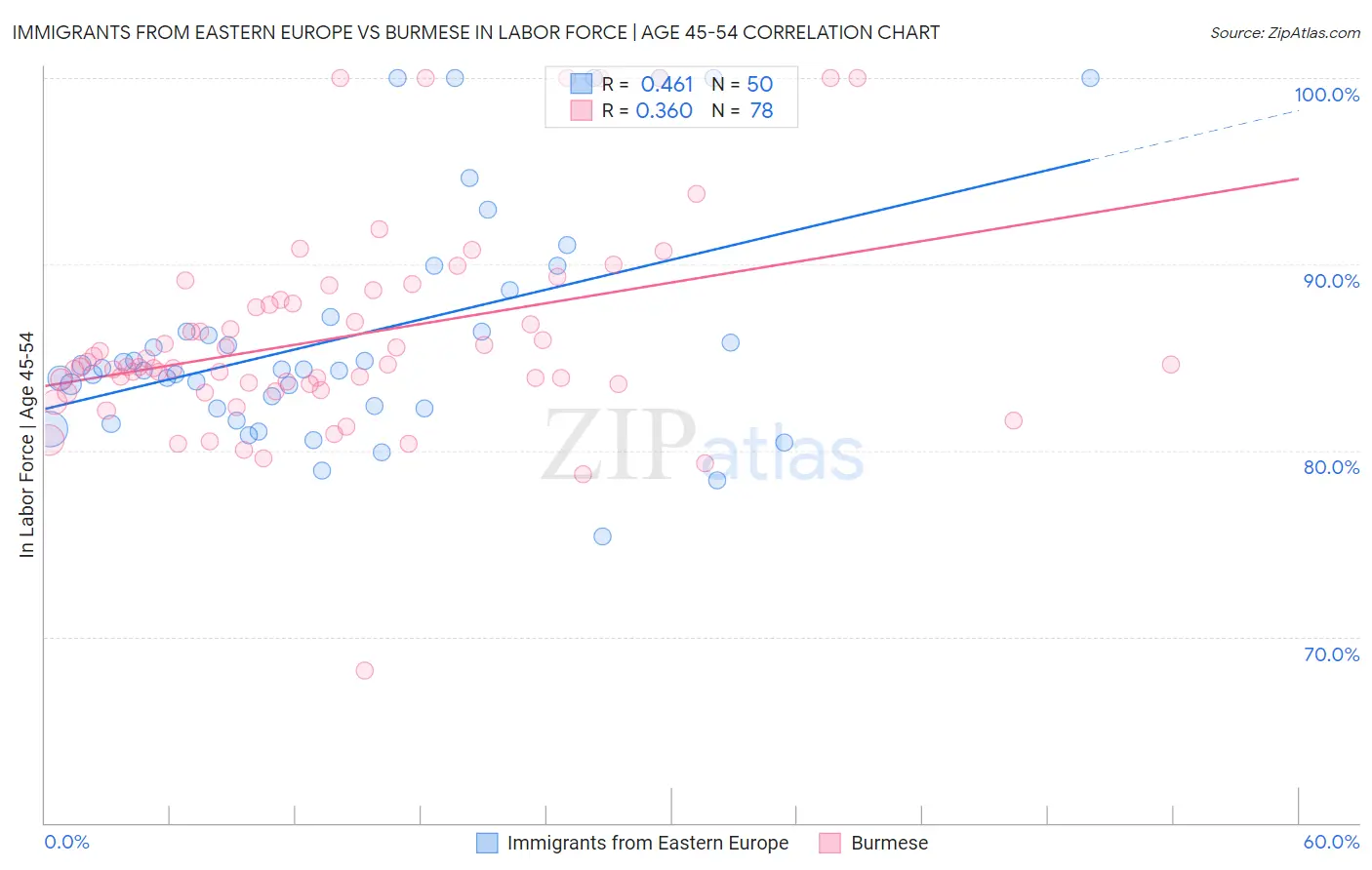 Immigrants from Eastern Europe vs Burmese In Labor Force | Age 45-54