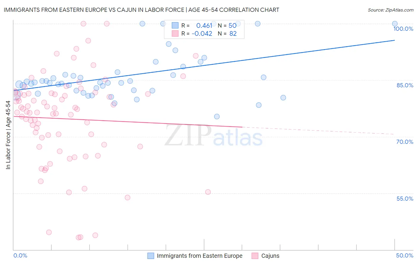 Immigrants from Eastern Europe vs Cajun In Labor Force | Age 45-54