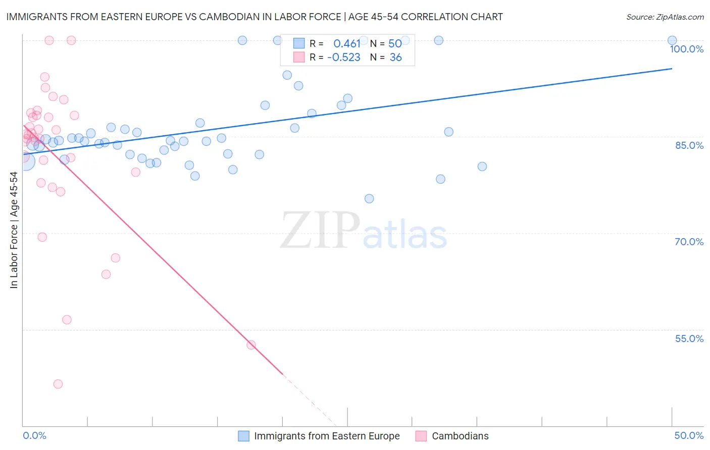 Immigrants from Eastern Europe vs Cambodian In Labor Force | Age 45-54